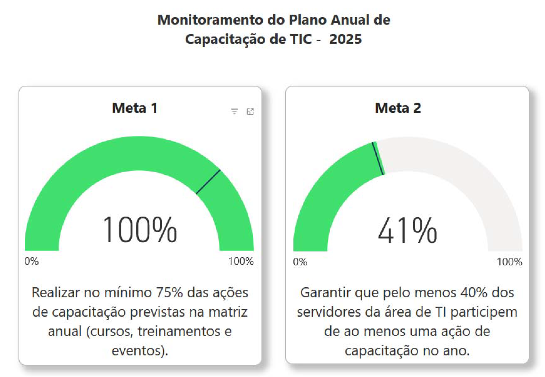 Painel de Encerramento do Plano Anual de Capacitação de TIC 2025