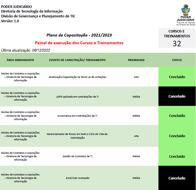 Painel PCTIC 2021/2023