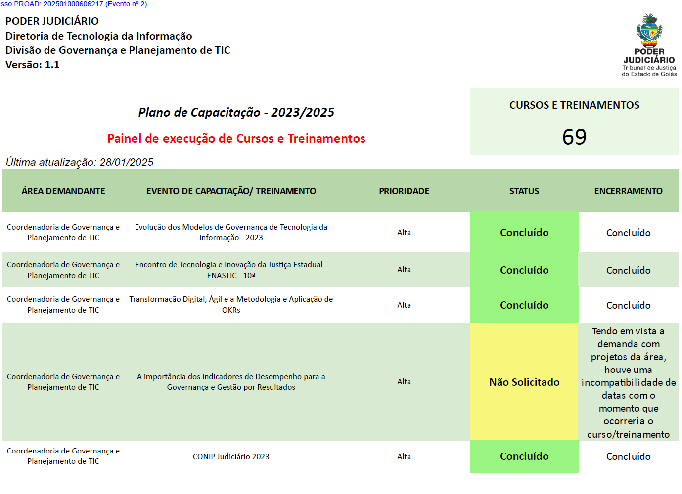 Painel PCTIC 2023/2025