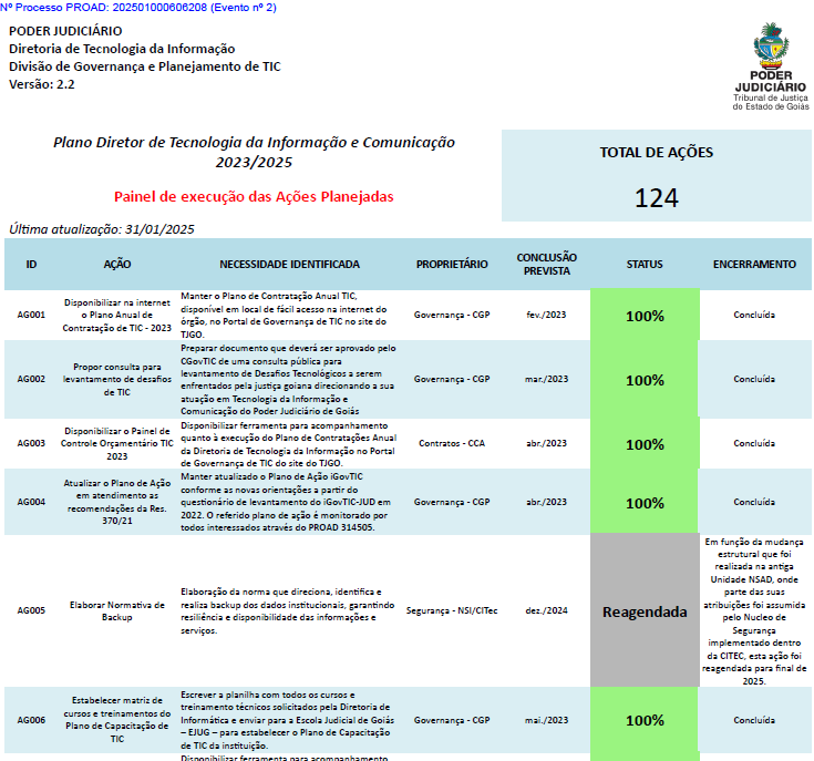 Painel PDTIC 2023/2025
