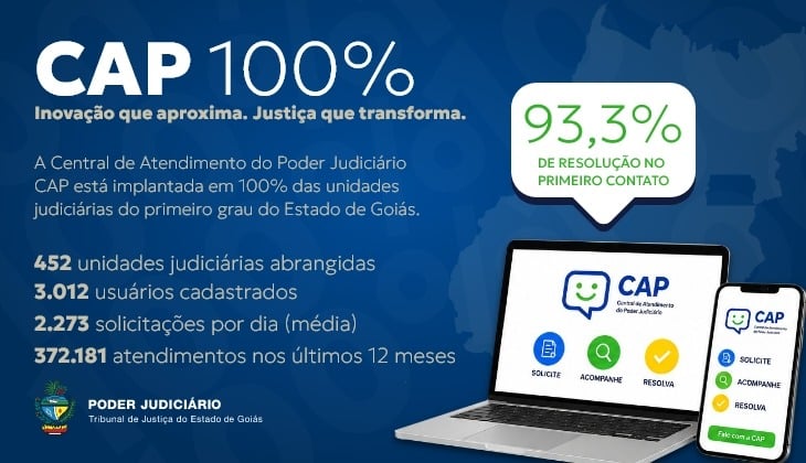 CAP alcança 100% das unidades judiciárias de primeiro grau e consolida novo modelo de atendimento no Judiciário goiano