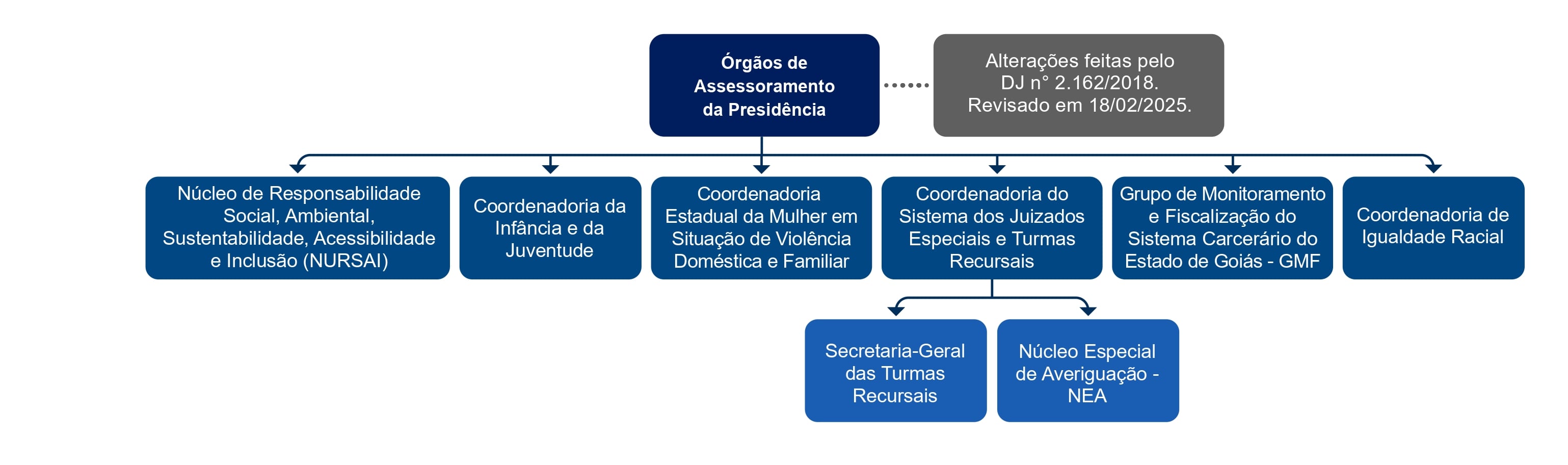 Organograma - Órgãos de Assessoramento da Presidência
