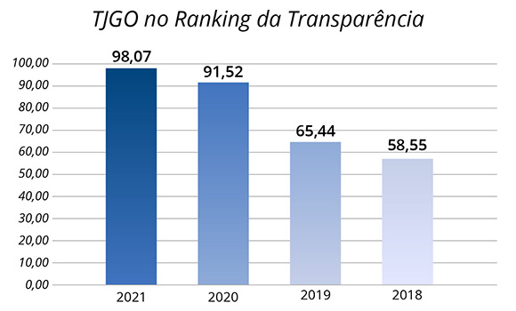 TJGO no Ranking da Transparência