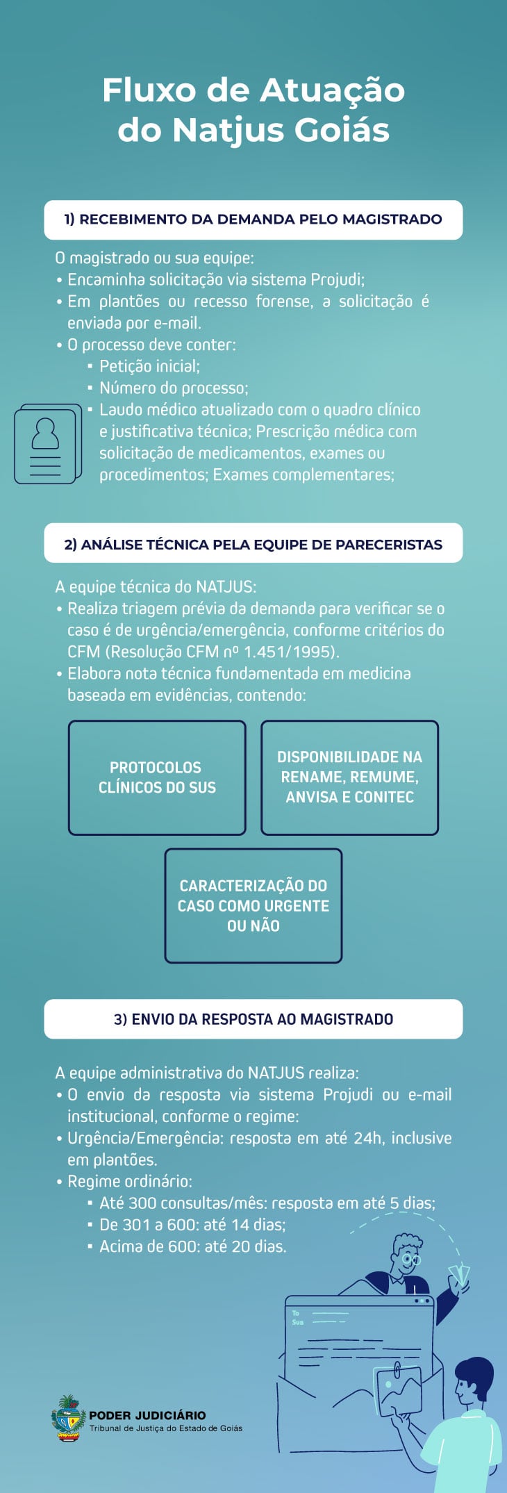 Infográfico - Fluxo de Atuação do NATJUS Goiás