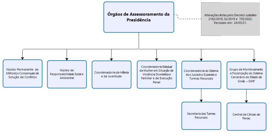 Organograma - Órgãos de Assessoramento da Presidência